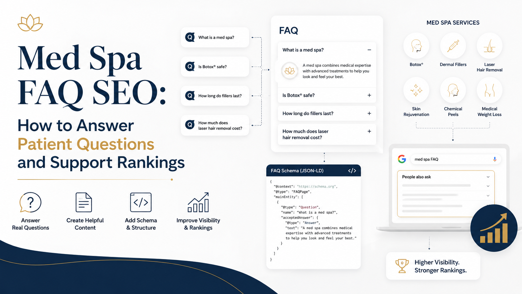 Med Spa FAQ SEO: How to Answer Patient Questions and Support Rankings article preview by Vistrane